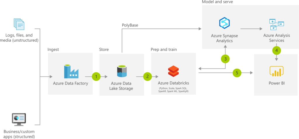 Components of a
modern data
warehouse
