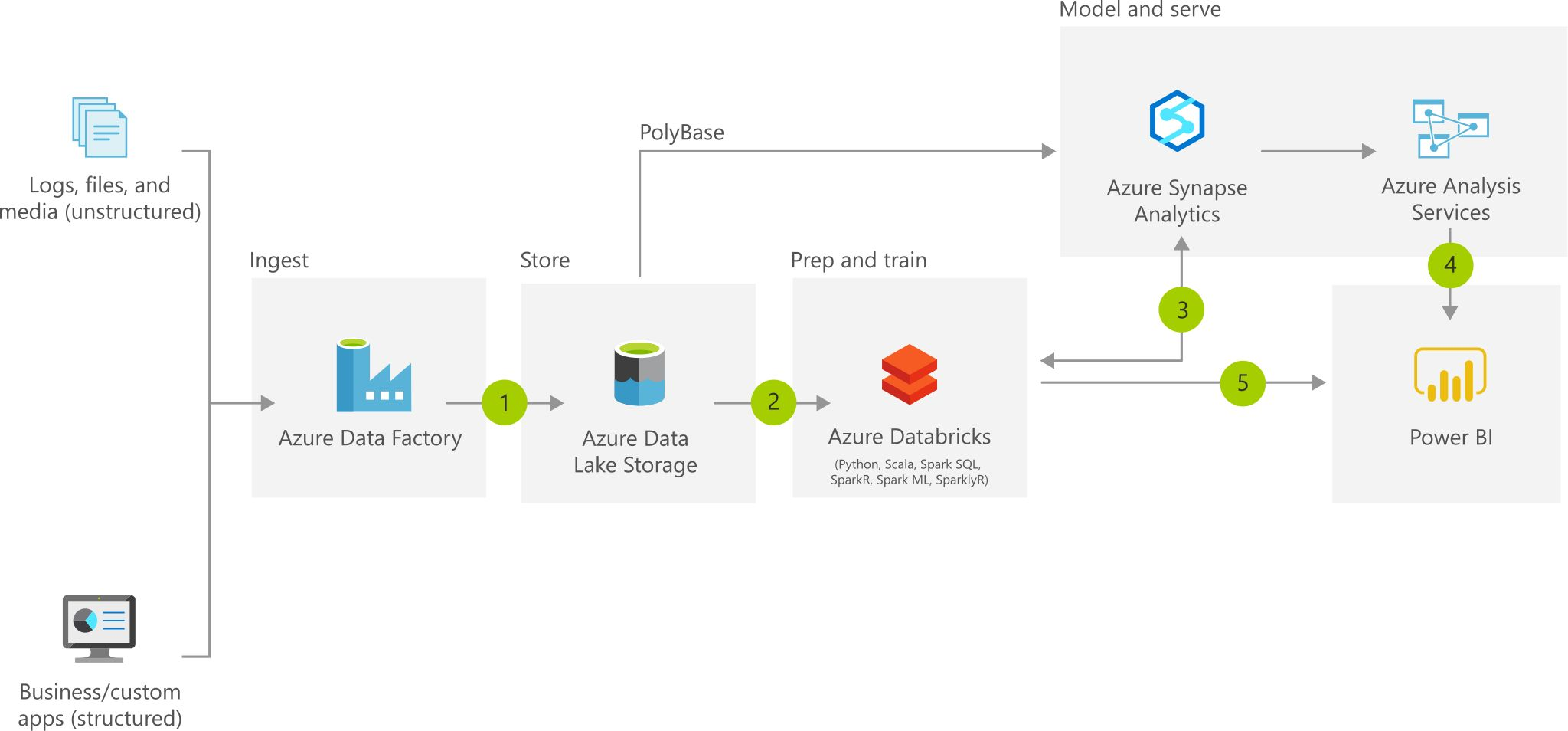 Azure Analytics Workloads OLAP Vs OLTP Technoname